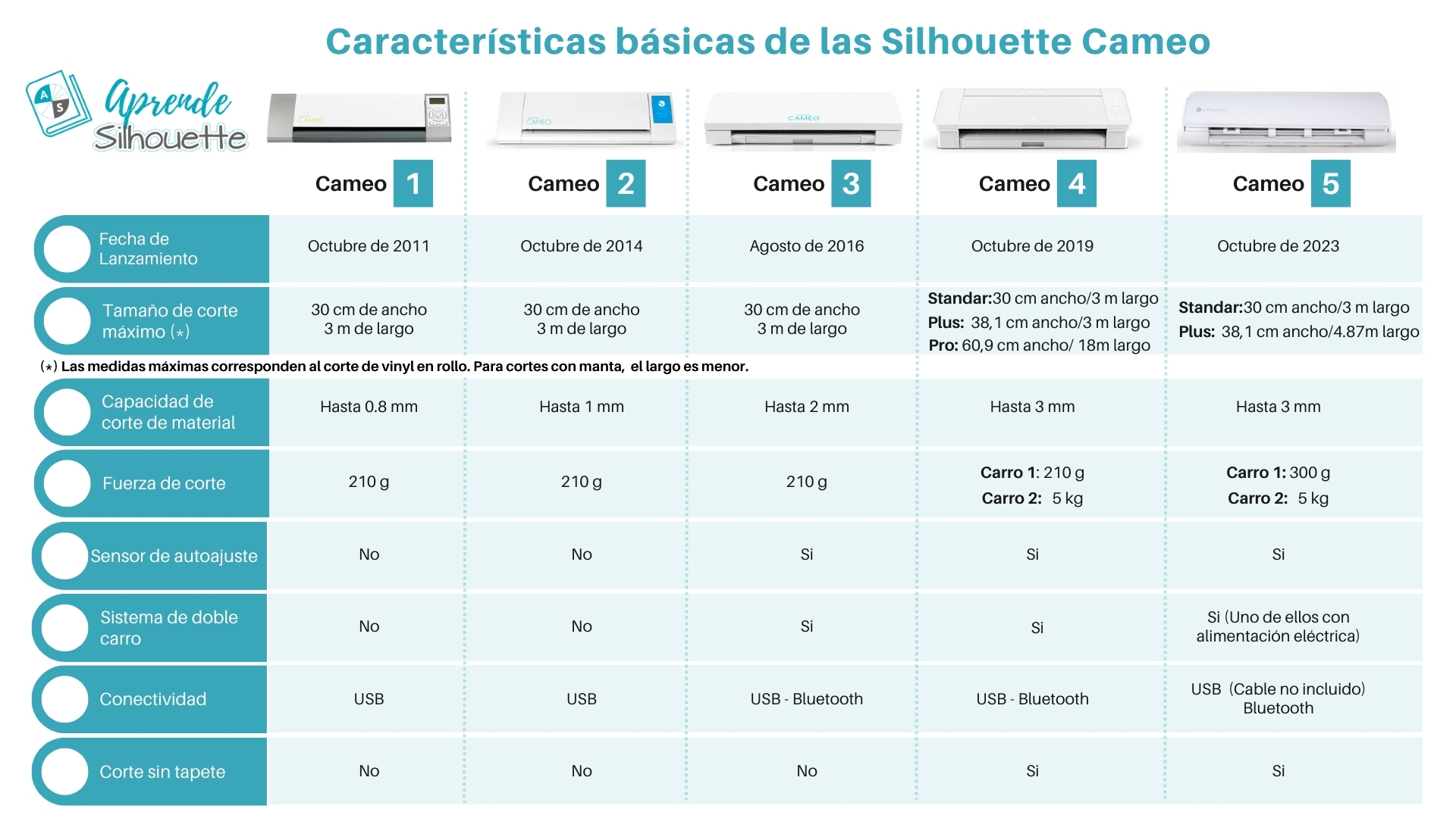 silhouette_cameo_5, silhouette_cameo_5_plus, silhouette_cameo_1, silhouette_cameo_2, silhouette_cameo_4, silhouette_cameo_4_pro, silhouette_cameo_4_plus, comparativa_cameo